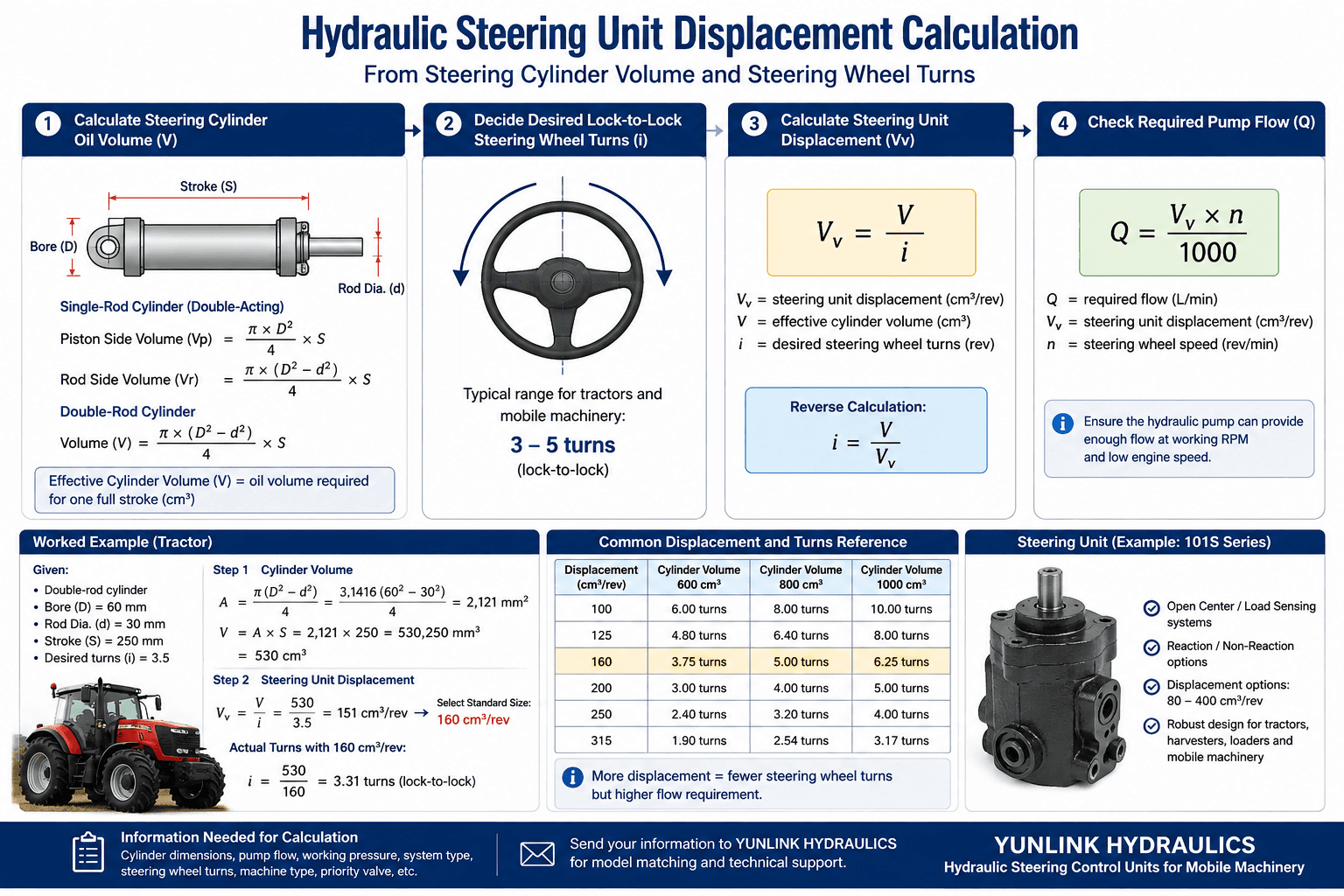 Hydraulic steering unit displacement calculation using cylinder volume and steering wheel turns